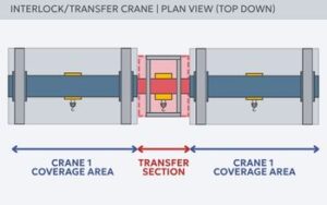 Interlock / Transfer Crane showing flexible lifting coverage.