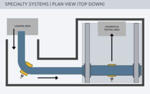 Example of a Specialty Crane System showing a curved monorail transfering to a bridge crane in a hazardous testing area.