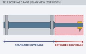 Telescoping Crane diagram showing extended lifting coverage.